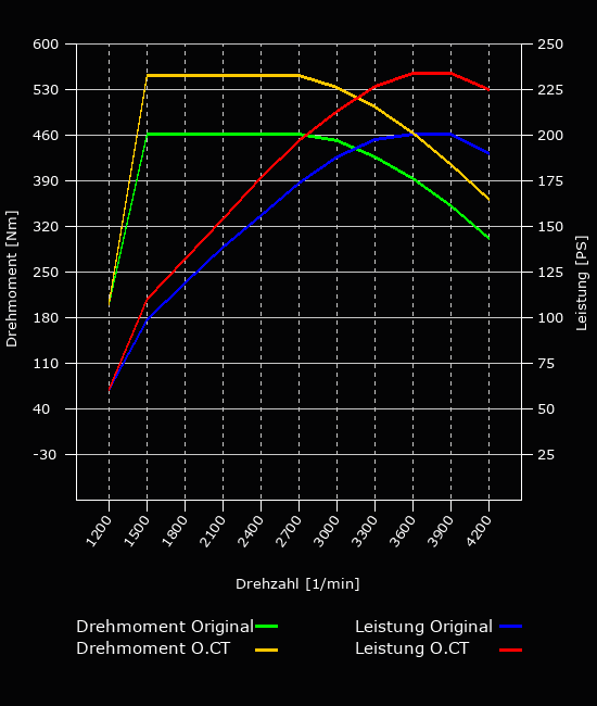 Leistungsoptimierung - Wrangler JK 200 PS - 460 NM - A/T EURO 6