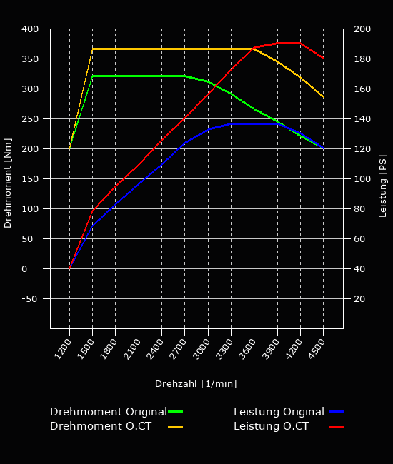 Leistungsoptimierung - 136 PS - 320 NM