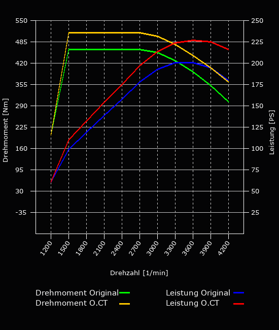 Leistungsoptimierung - 200 PS - 460 NM