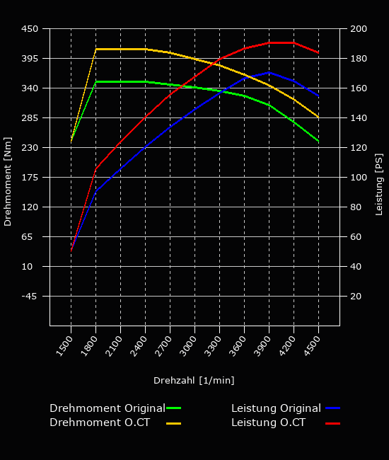 Leistungsoptimierung - 170 PS - 350 NM